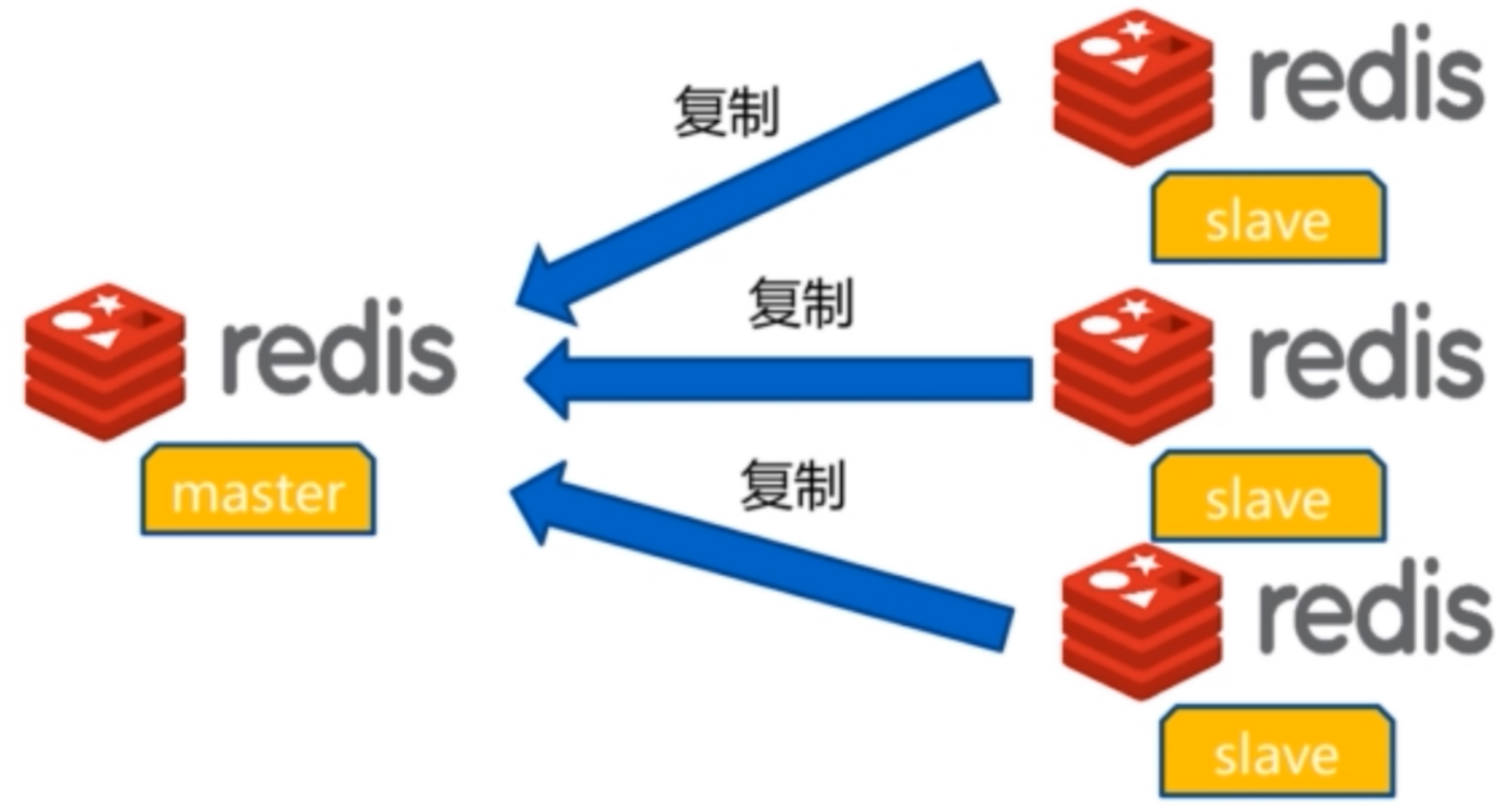 主节点向多个副本复制