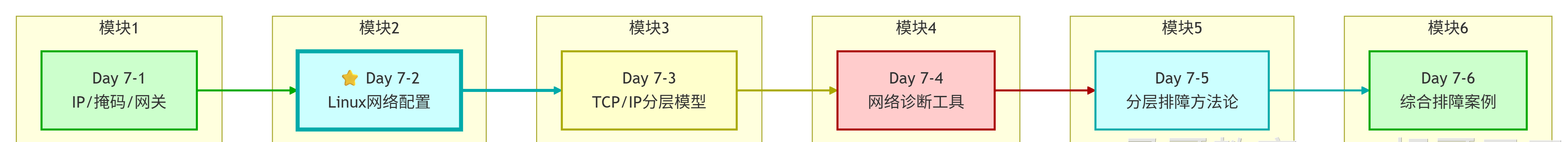 Day 7 网络模块：IP/掩码/网关、Linux 网络配置、TCP/IP 分层模型、网络诊断工具、分层排障方法论、综合排障案例