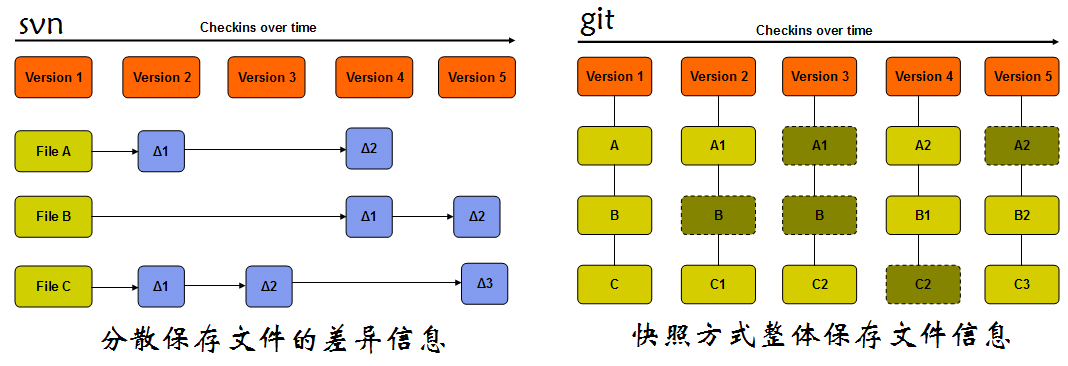 差异存储与 Git 快照的概念对照