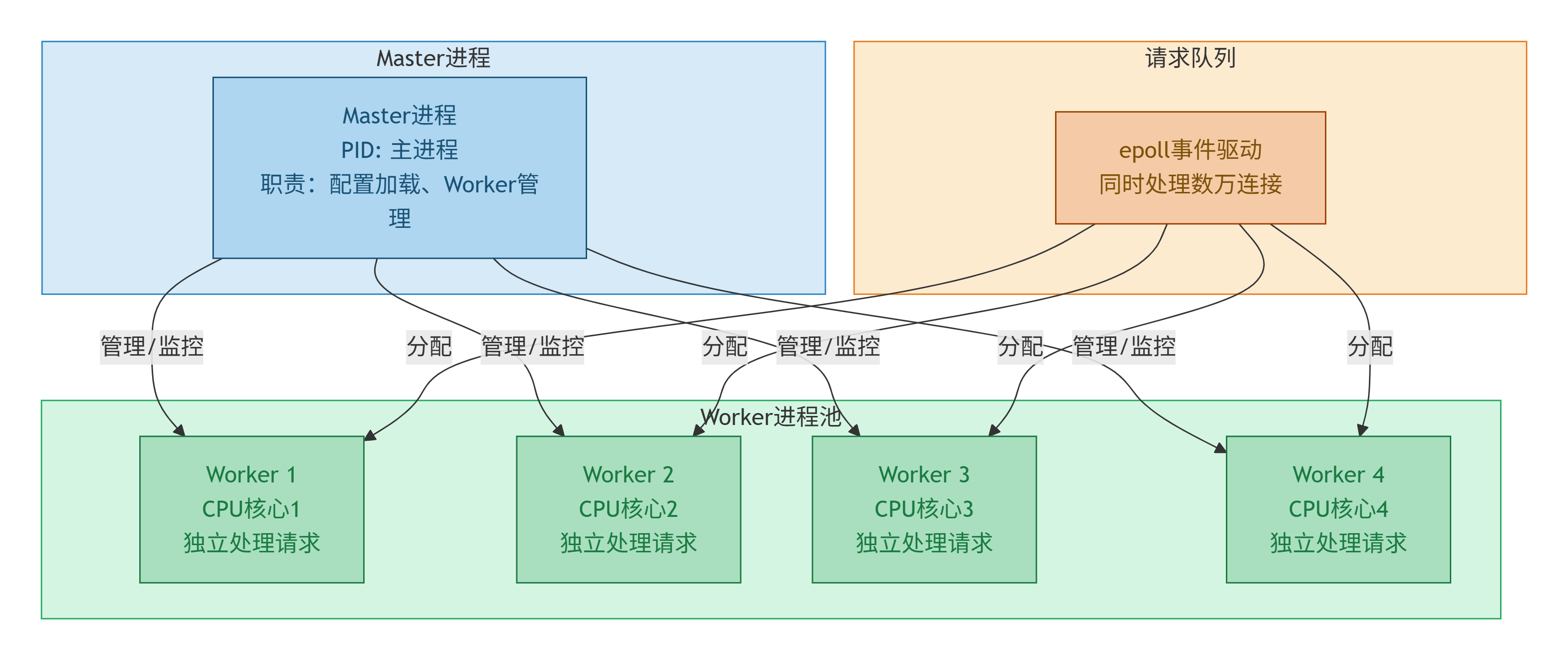 Master 管理多个独立 Worker，Worker 使用 epoll 处理请求