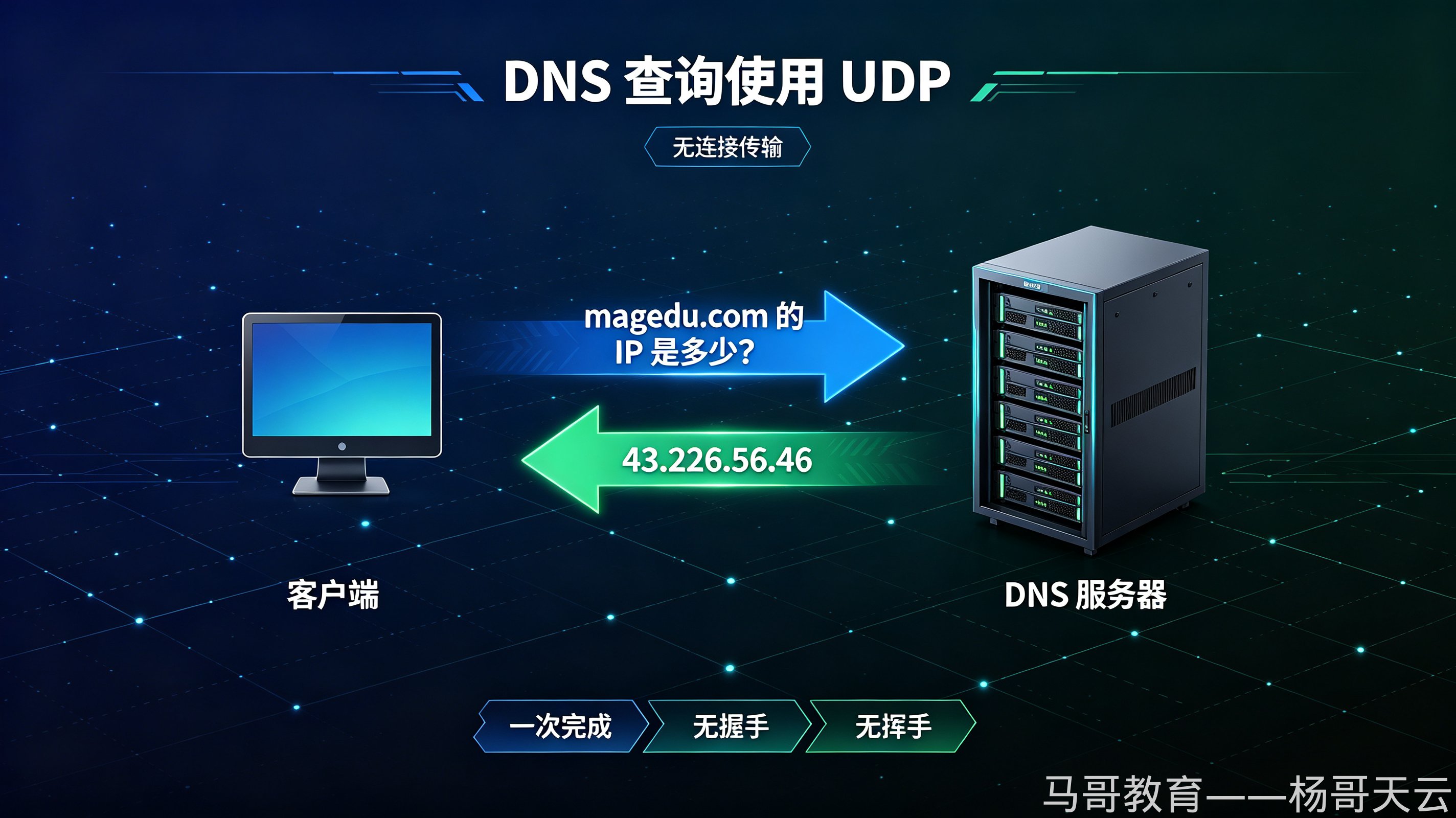 DNS 查询使用 UDP