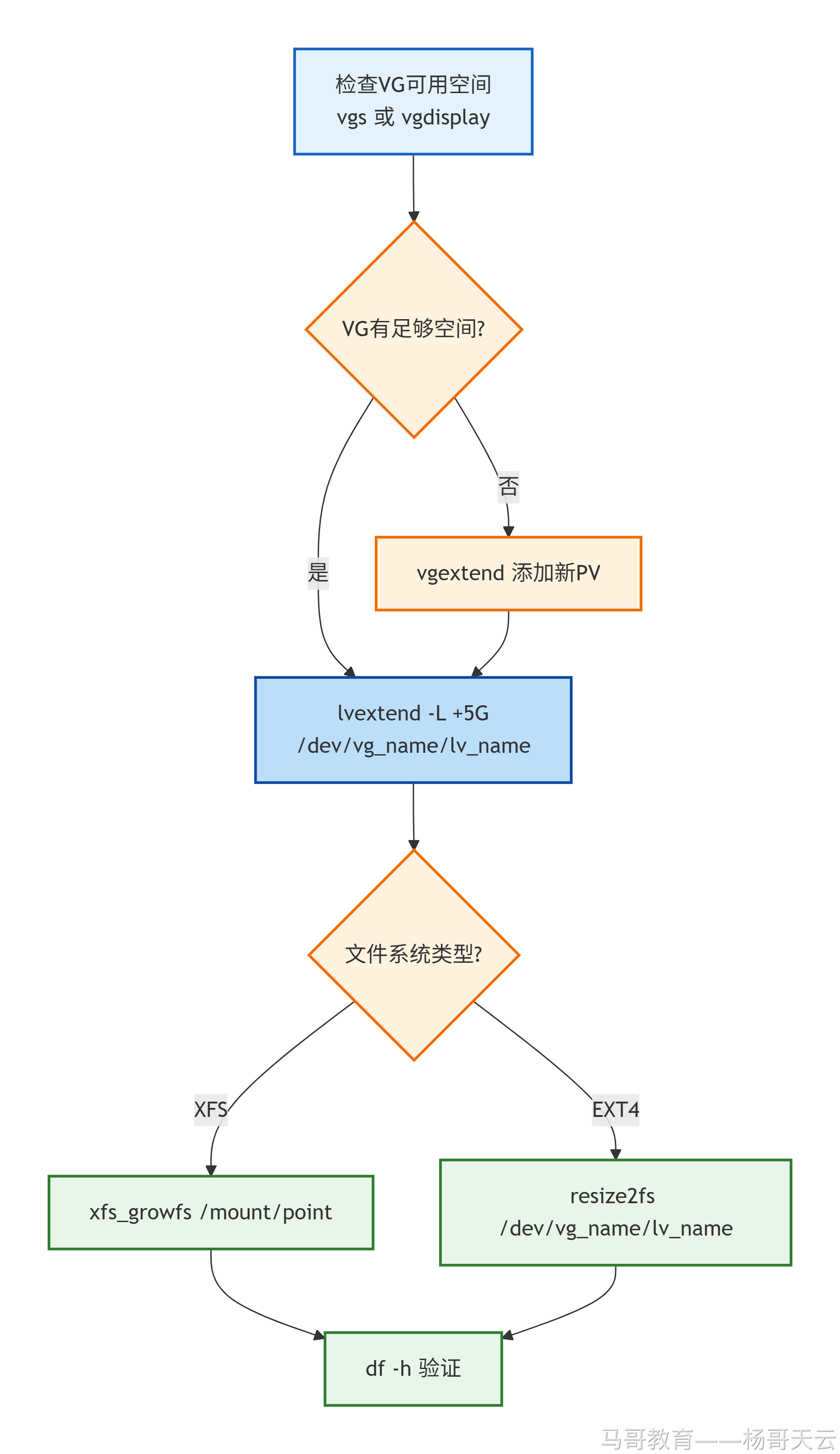 检查卷组空间,扩展逻辑卷及对应文件系统