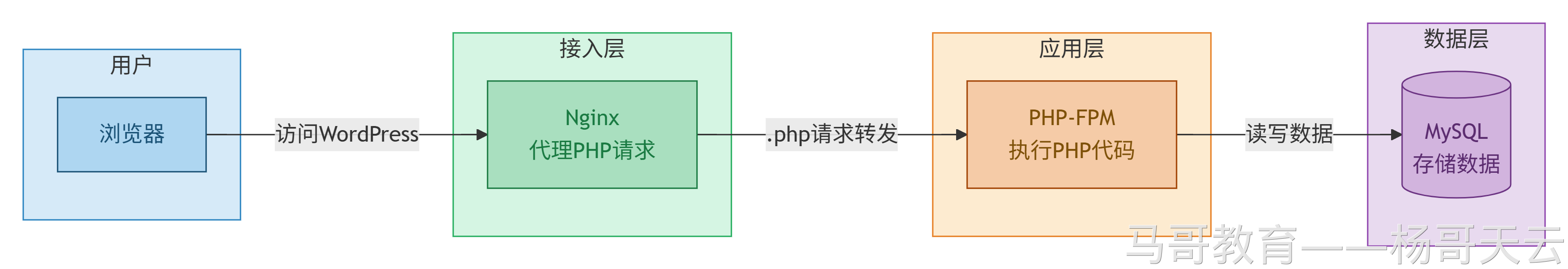 浏览器经 Nginx、PHP-FPM 访问 MySQL 中的 WordPress 数据
