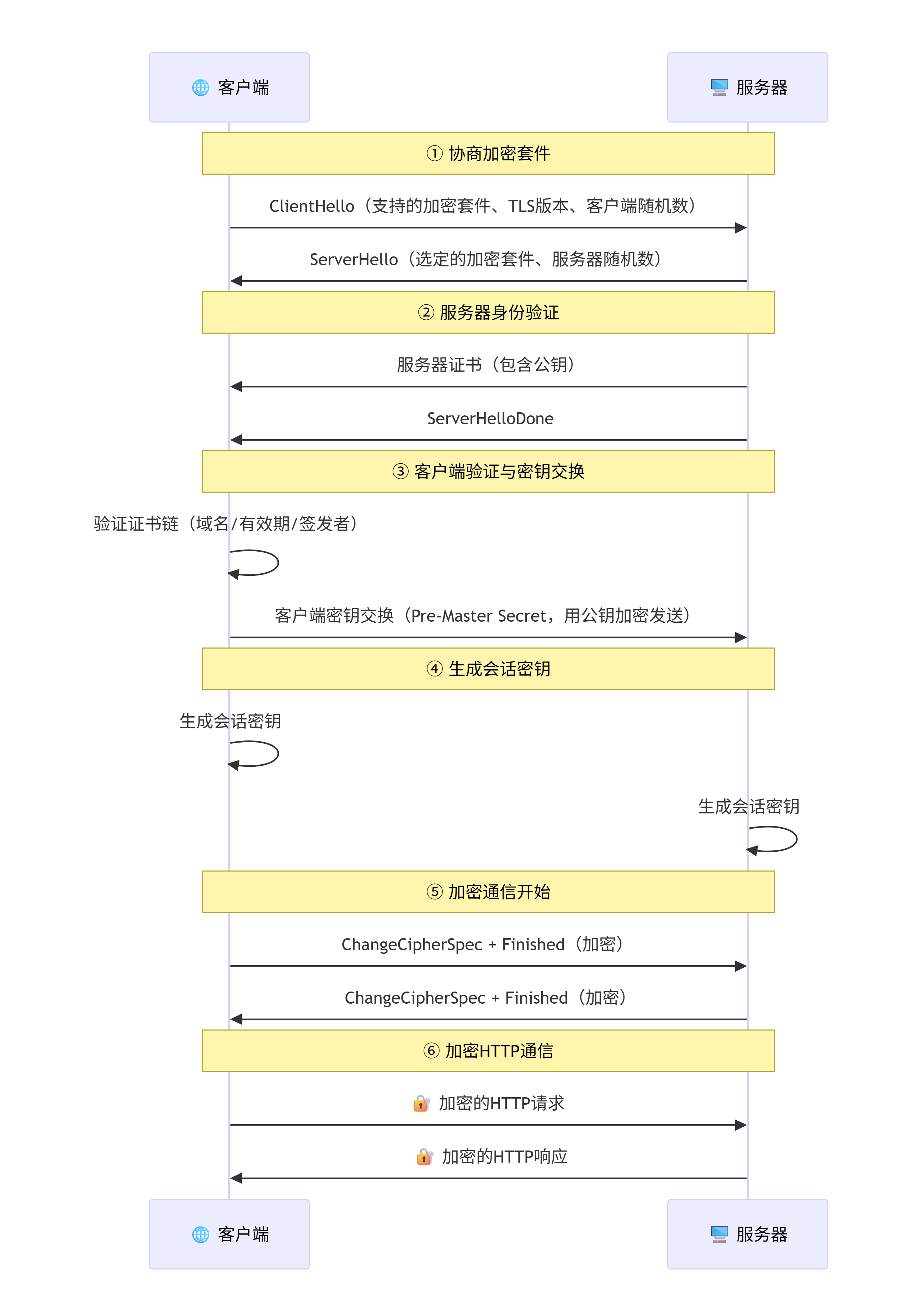 TLS 1.2 的协议协商、服务器身份验证、密钥交换、生成会话密钥、加密通信流程