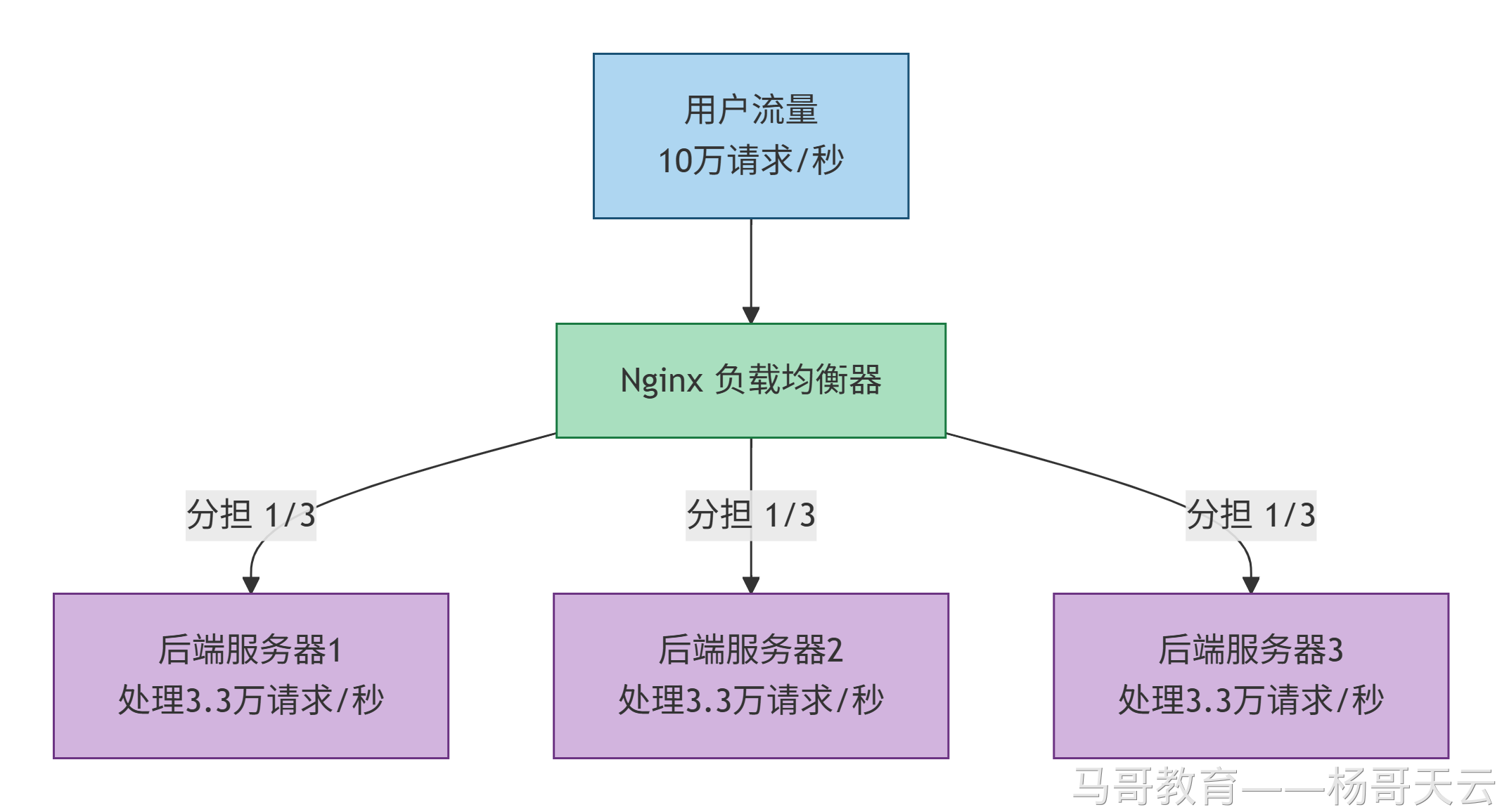 用户流量由负载均衡器分发给三台后端