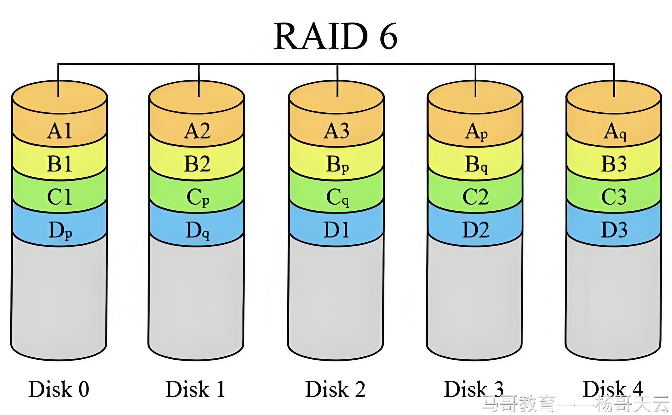 RAID 6:双重分布式校验