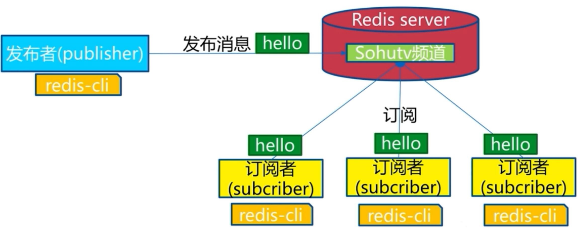 原发布订阅广播示意
