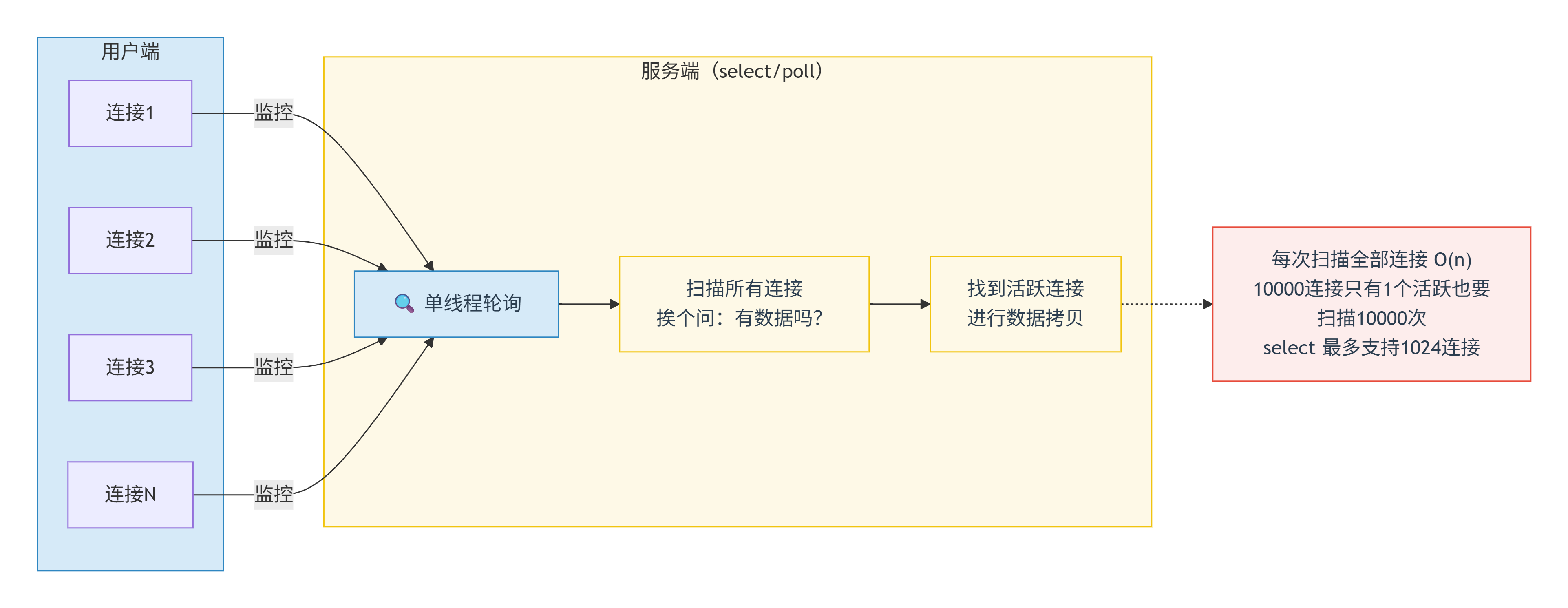select/poll 扫描所有连接寻找活跃连接