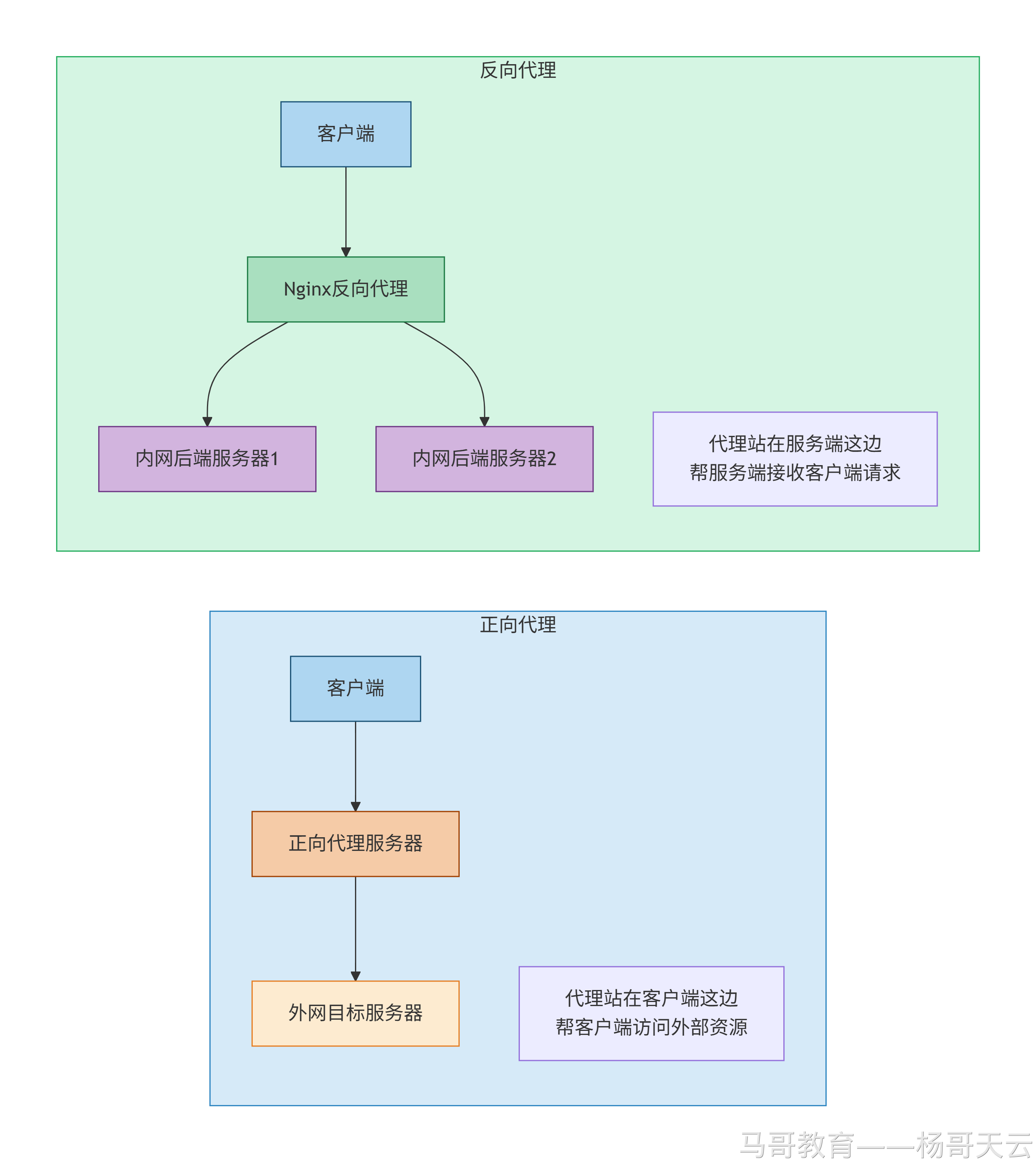 正向代理代表客户端，反向代理代表服务端