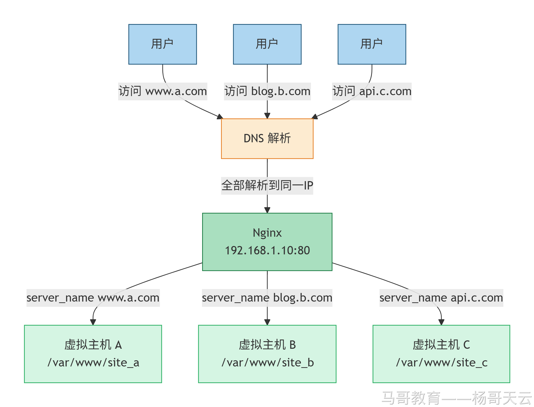 多个域名解析到同一 IP，根据 Host 分发到不同站点