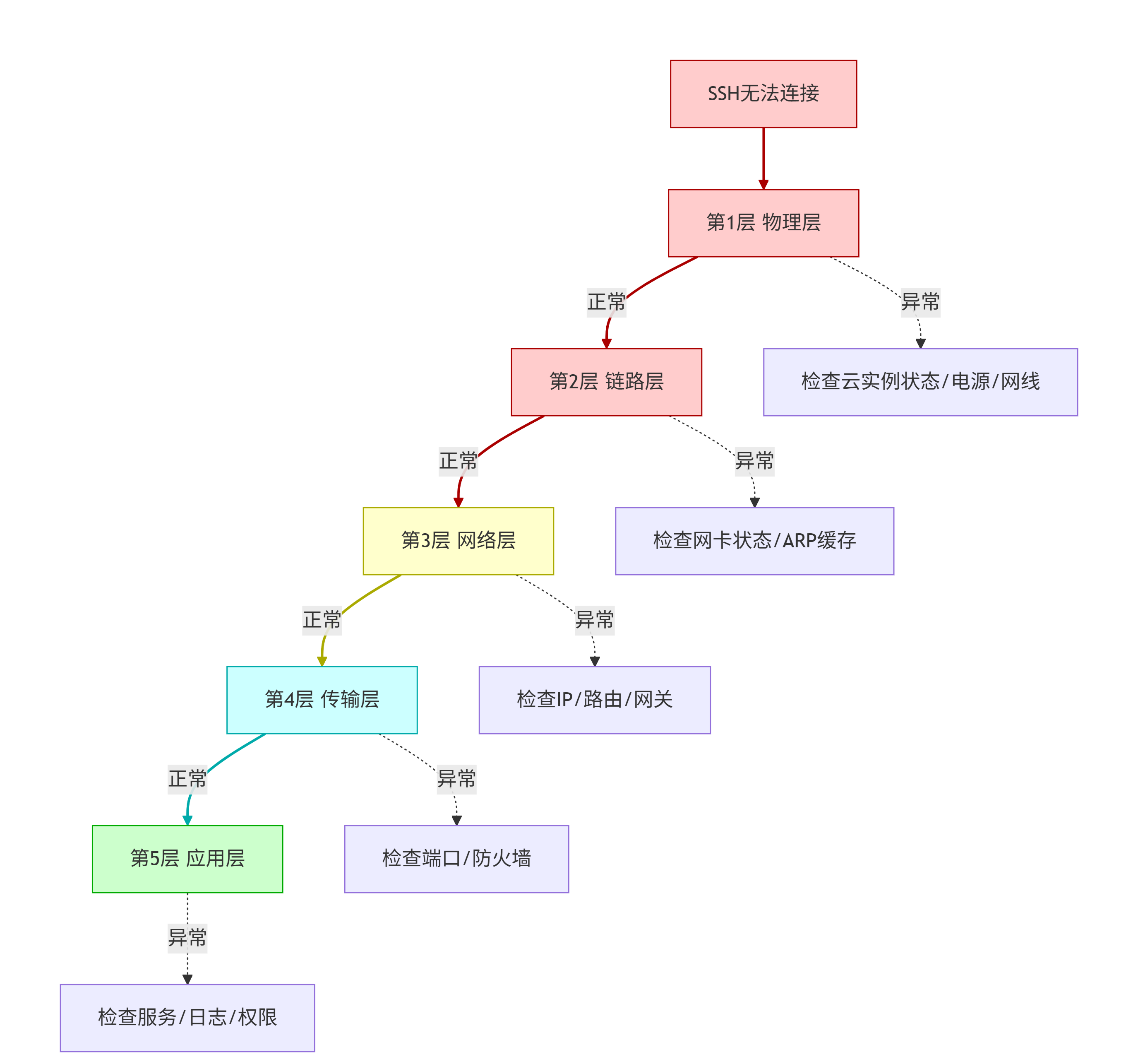 SSH 无法连接时的五层排查流程