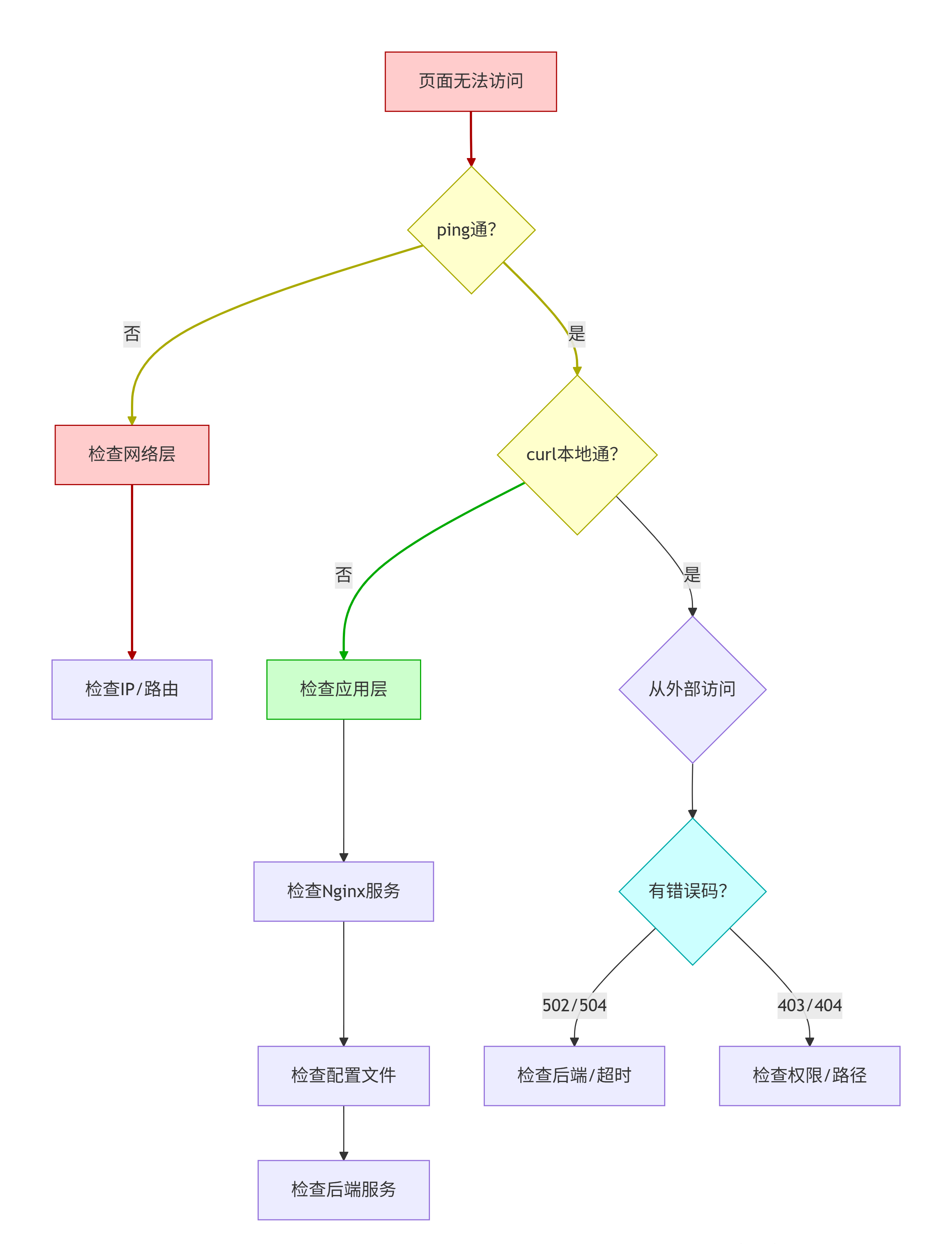 Web 决策树:ping、本地 curl、Nginx 配置、后端服务、错误码、权限和路径