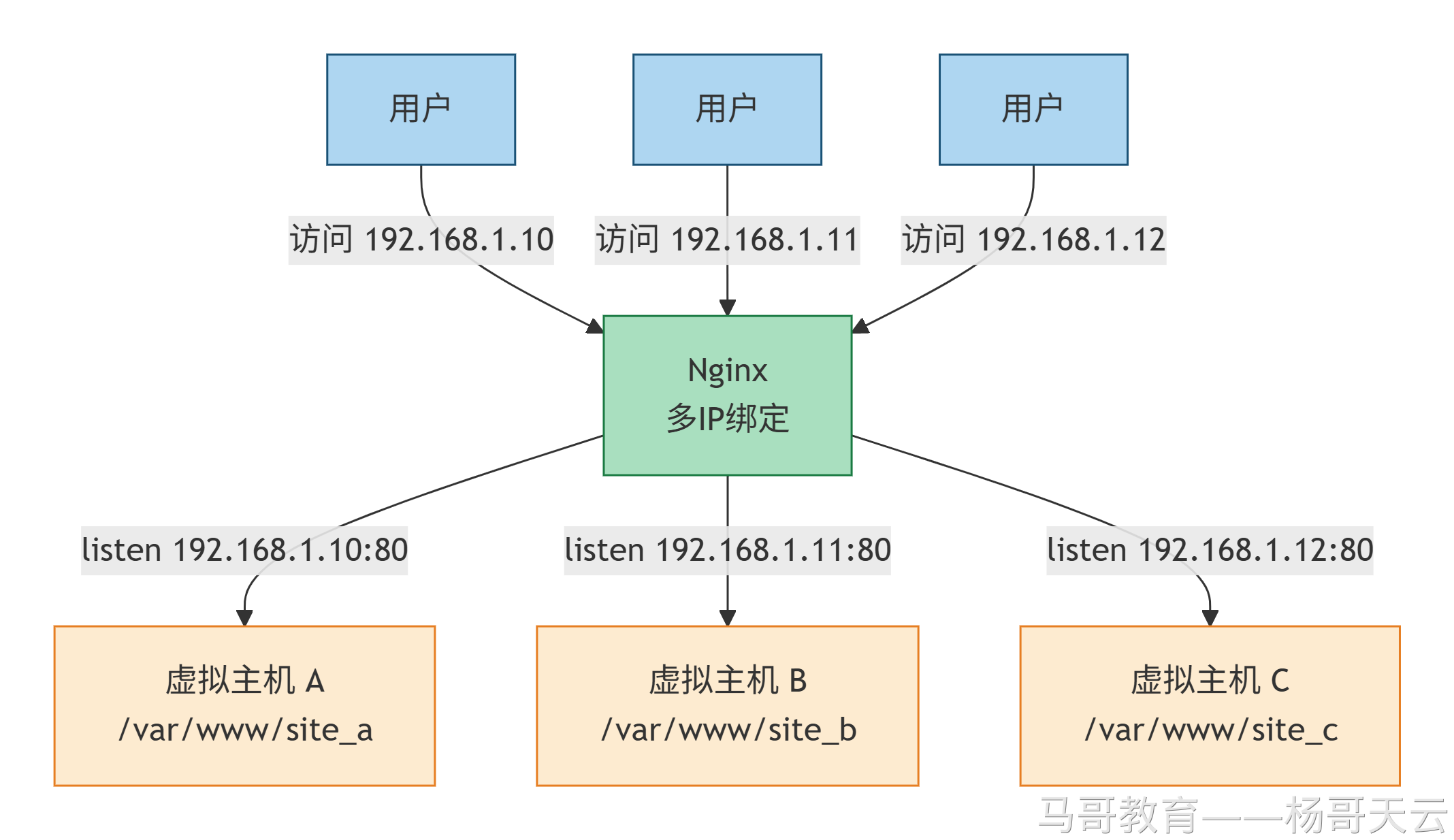 不同目标 IP 对应不同虚拟主机