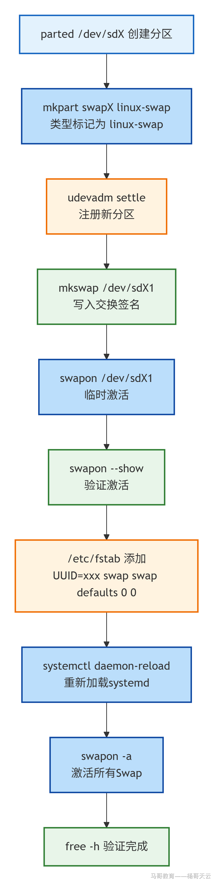 创建分区、格式化、激活及设置永久 Swap 的完整流程