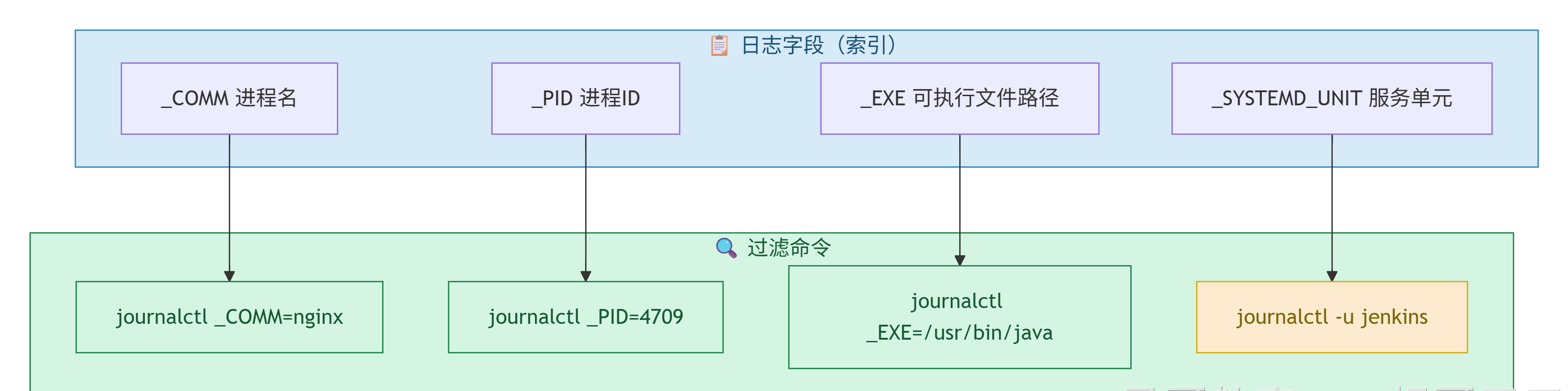 按进程名、PID、可执行文件路径、服务单元过滤日志