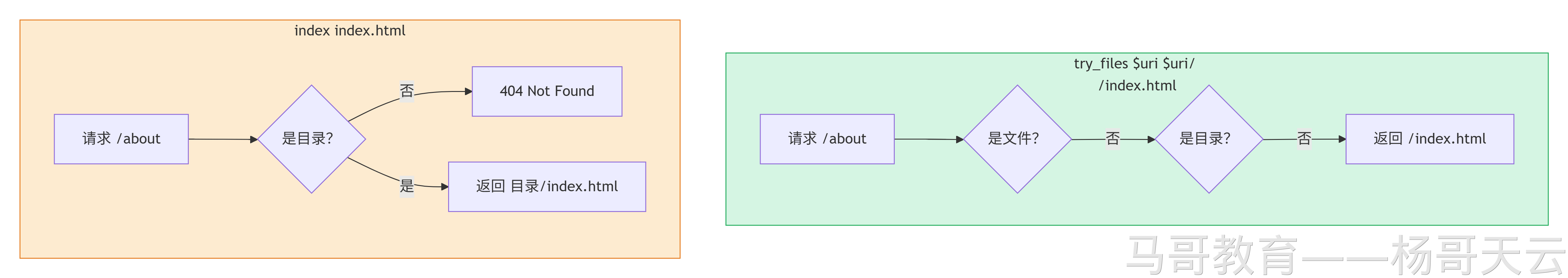 静态资源由 LB 返回，API 请求转发给后端