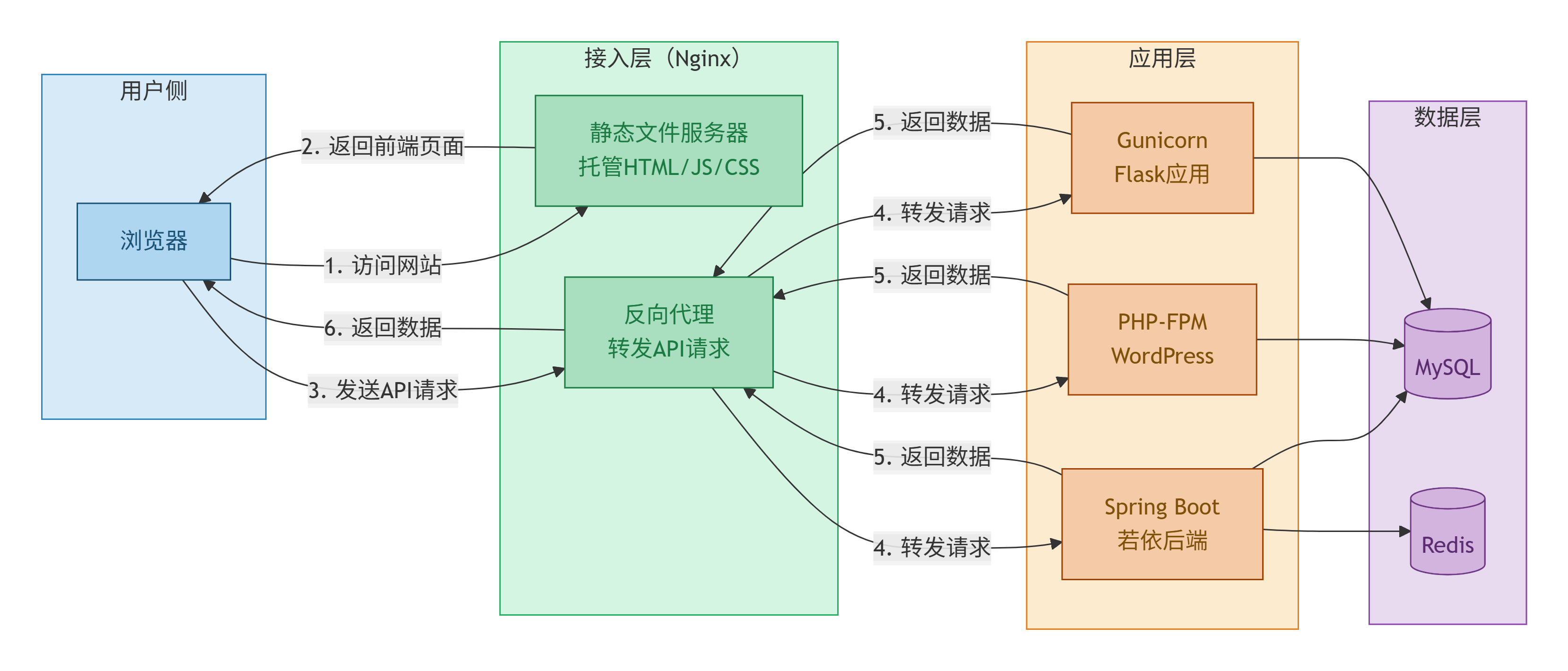 Nginx 静态资源服务、反向代理与后端应用和数据库的关系