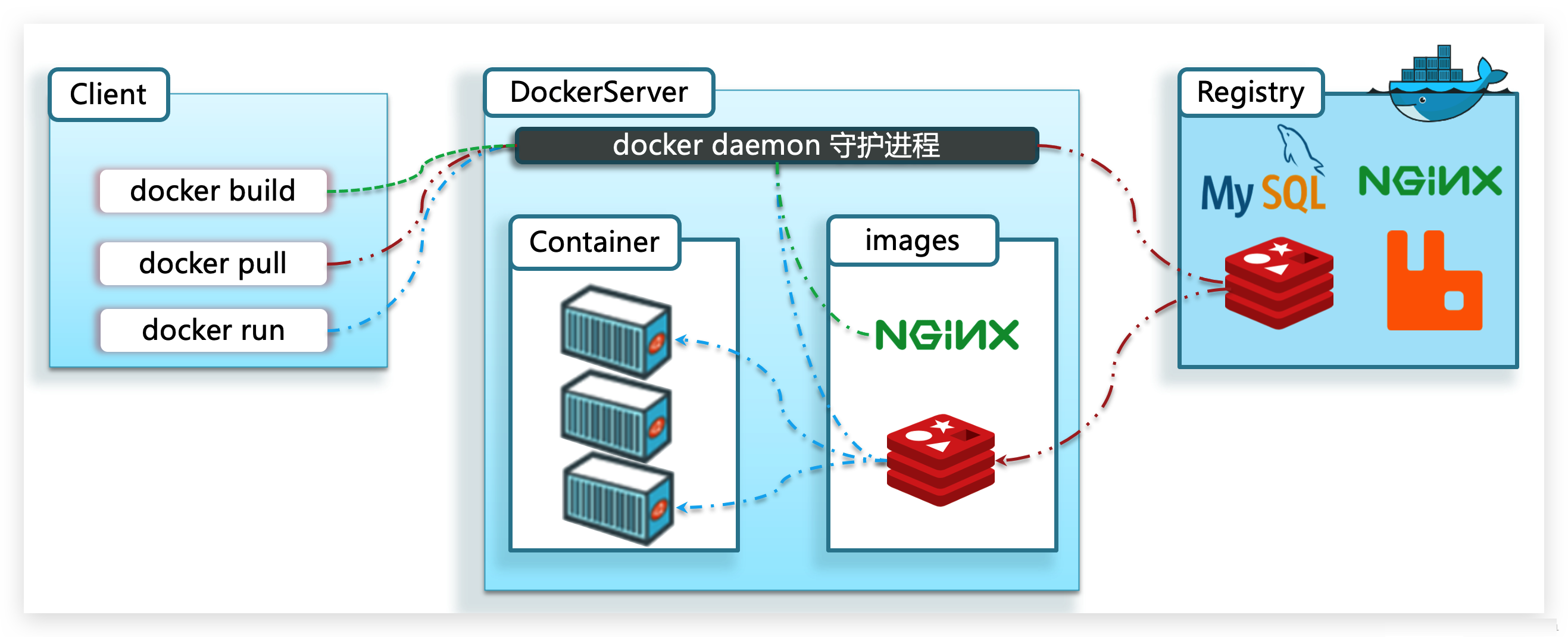 客户端、Docker 主机和镜像仓库