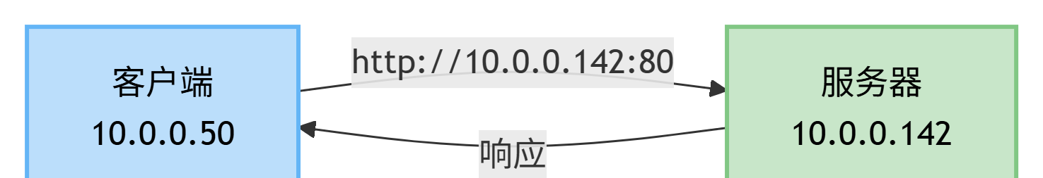 Web 客户端与服务器的请求和响应