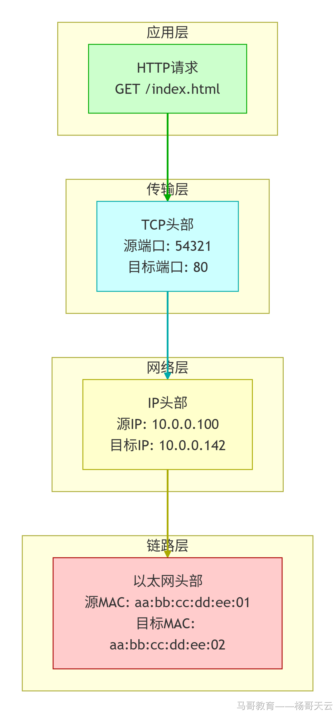 HTTP 数据逐层加上 TCP、IP 和以太网头部