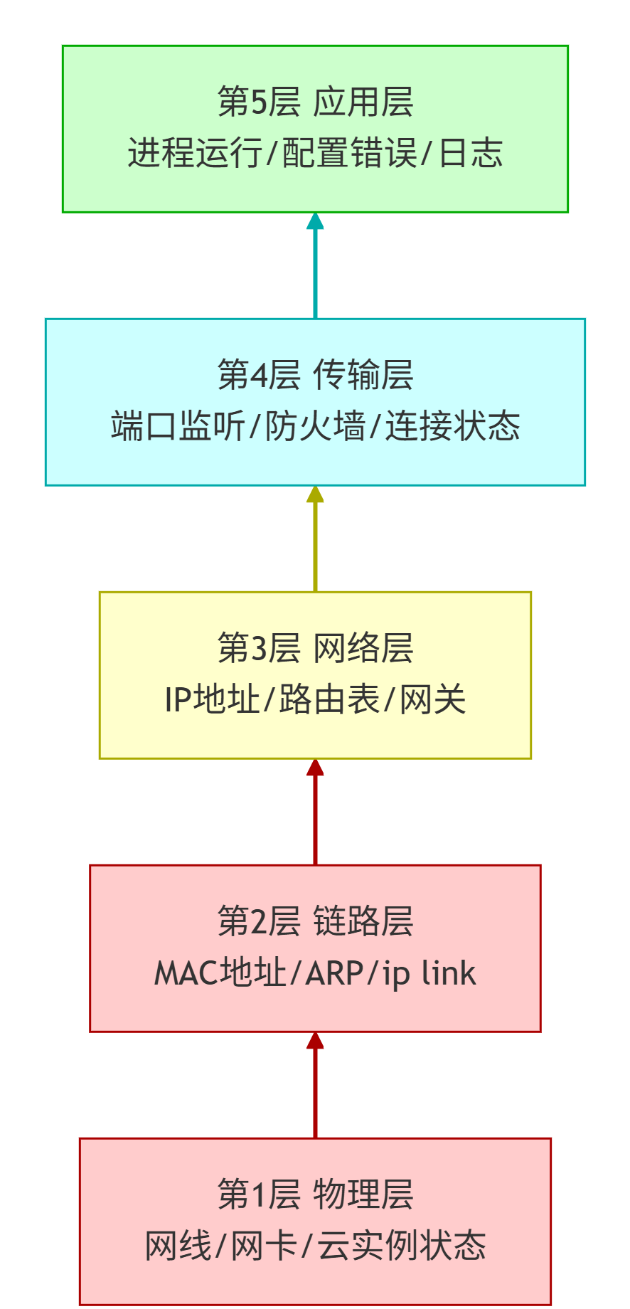 物理层、链路层、网络层、传输层、应用层的排查顺序