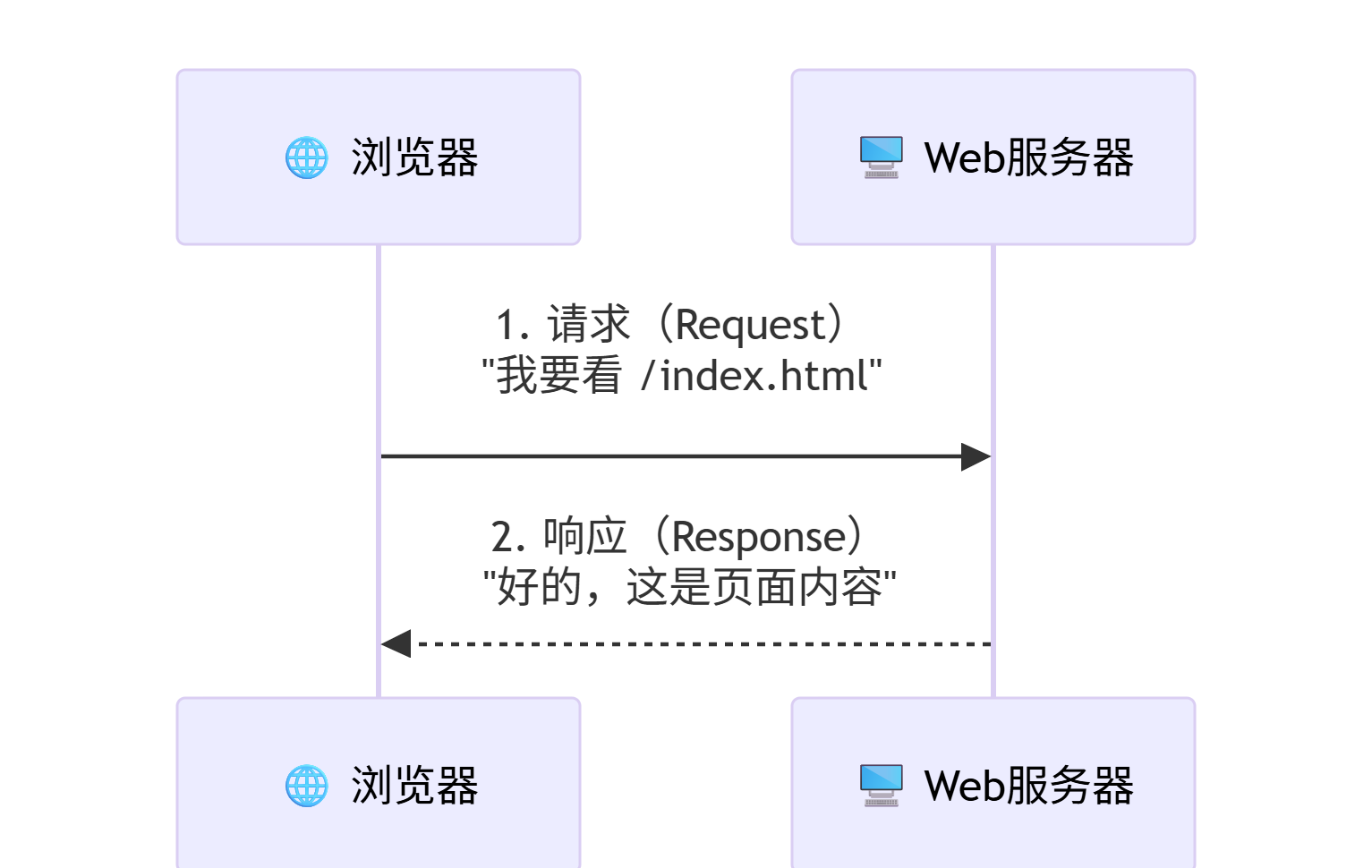 浏览器发送请求,Web 服务器返回响应