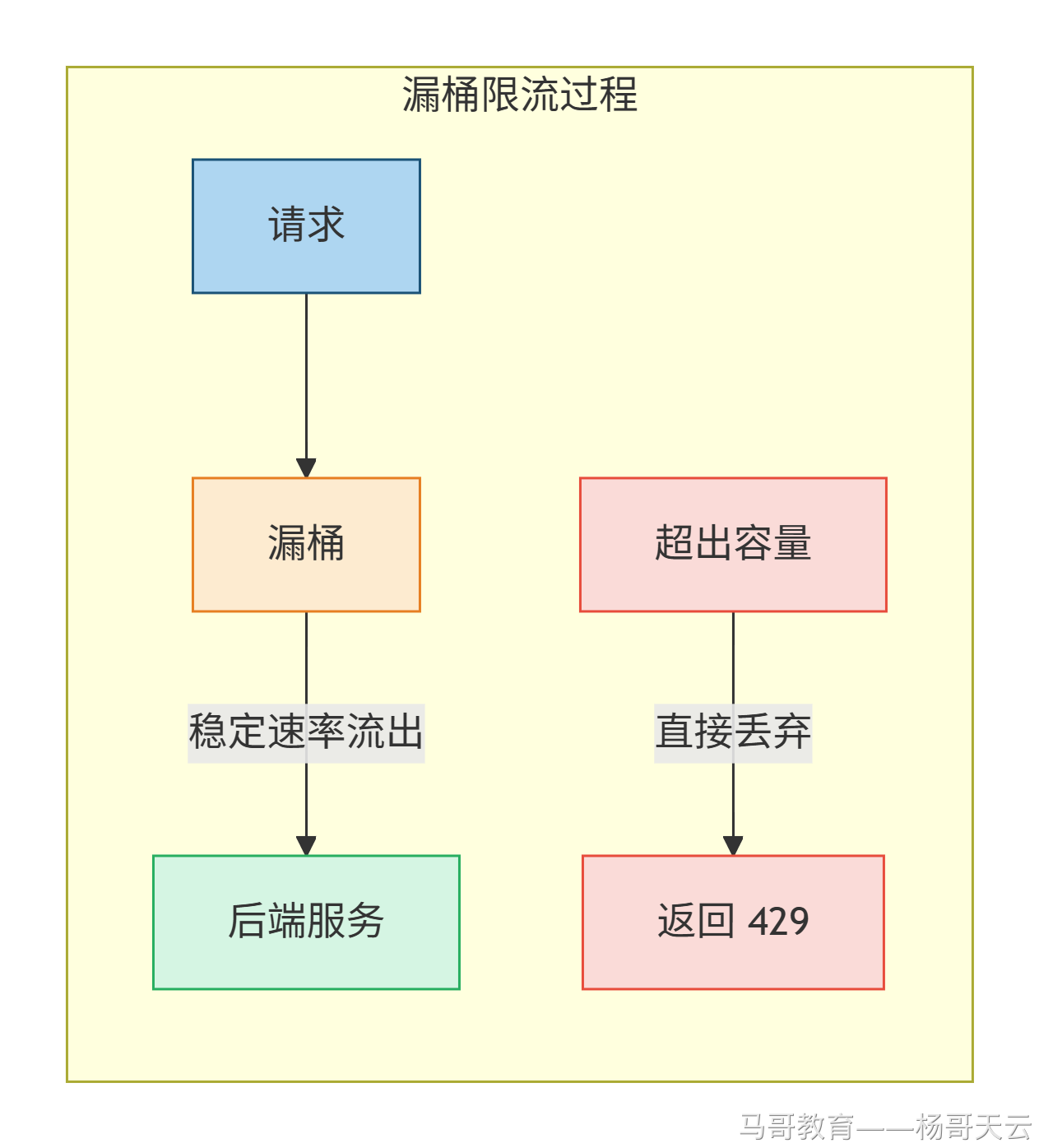 漏桶缓冲、稳定流出及超出容量返回 429