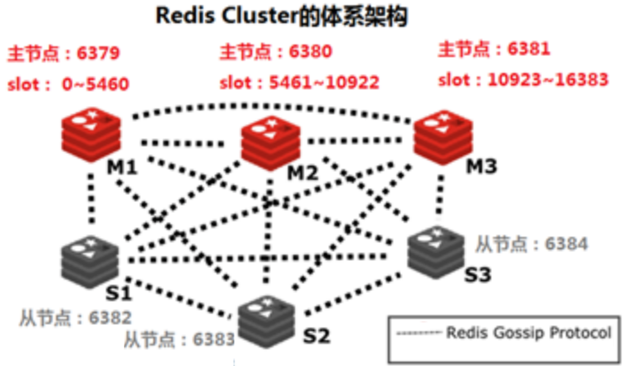 Cluster节点与Gossip关系