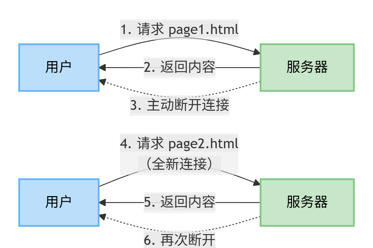 每次请求结束后断开连接,下一个请求建立新连接