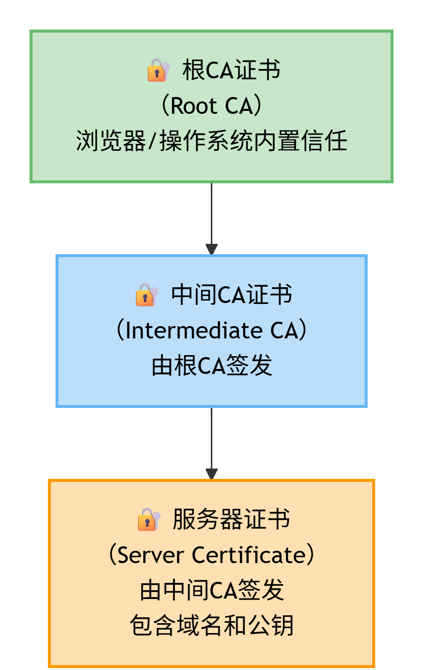 根 CA 证书、中间 CA 证书、服务器证书的信任链