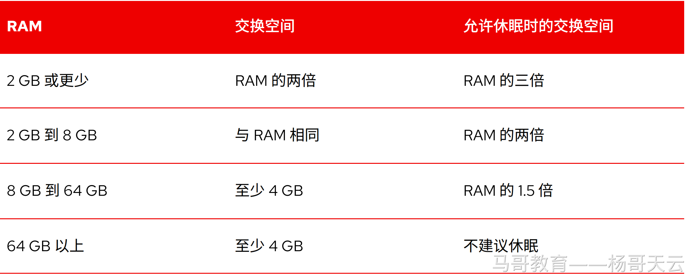 RAM 与普通、休眠交换空间大小建议