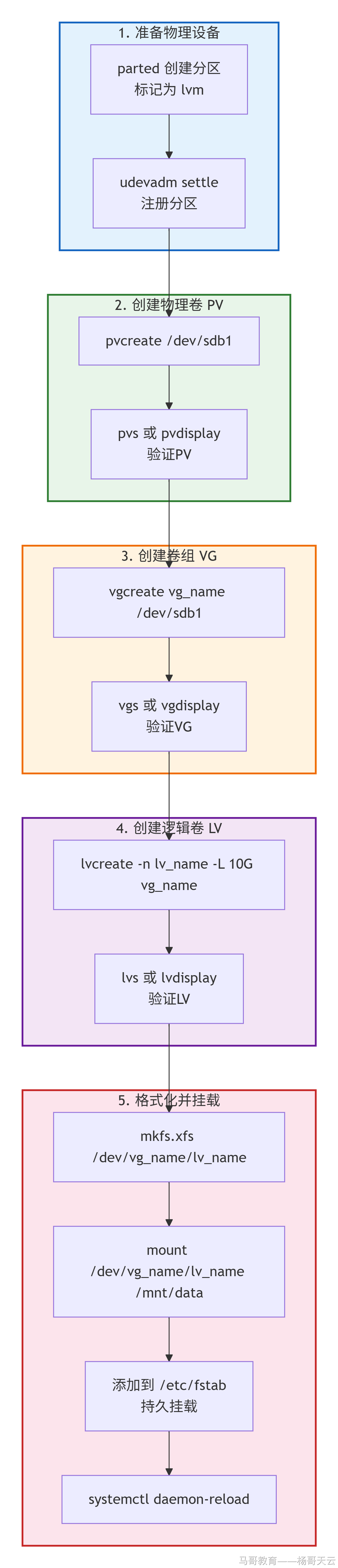 准备分区、创建 PV/VG/LV、格式化和挂载的完整流程