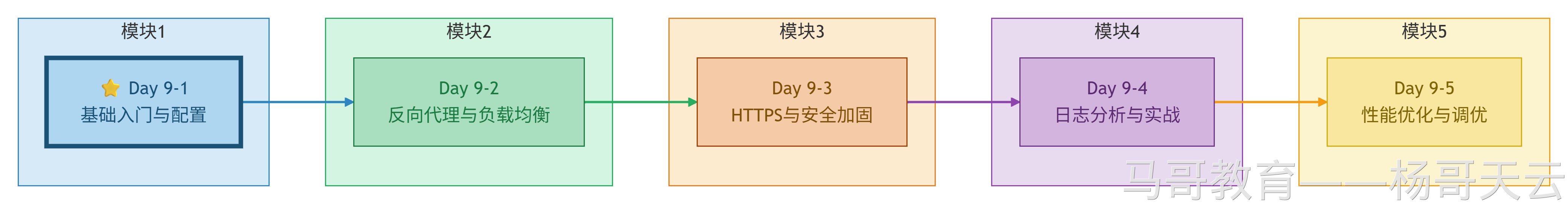 Nginx 课程模块概览